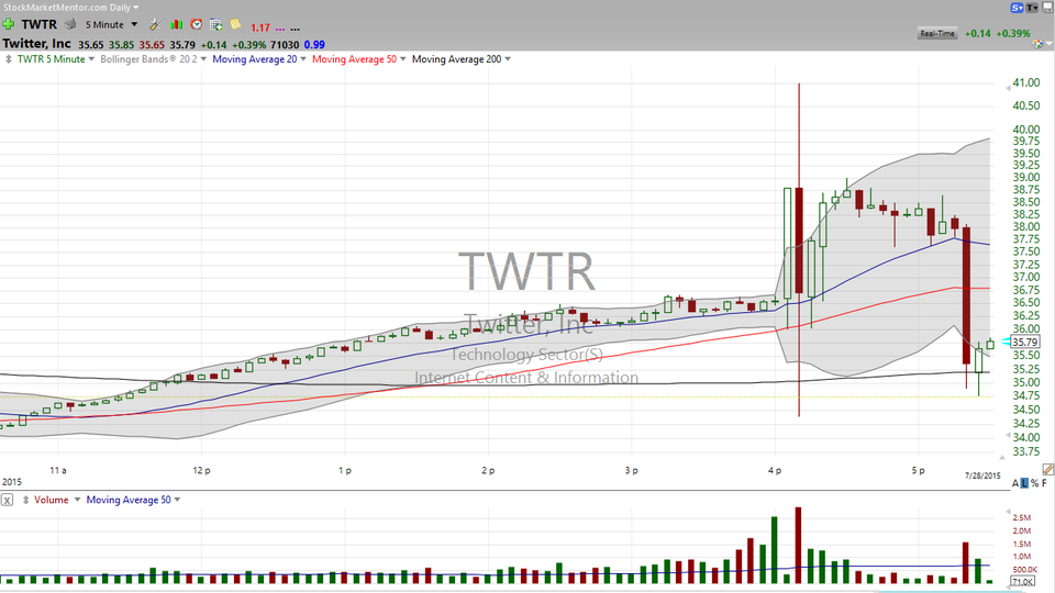 Like to trade after hours?  Here are some thoughts on Twitter (TWTR). (July 28, 2015)