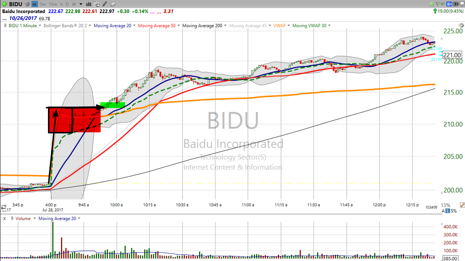 Let's check out Baidu (BIDU), Boeing (BA), and Amazon (AMZN) (July 28, 2017)