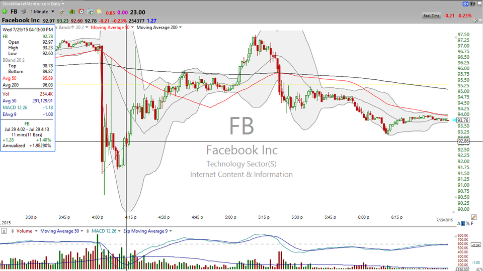 Here's the inside skinny on Facebook (FB). (July 29, 2015)