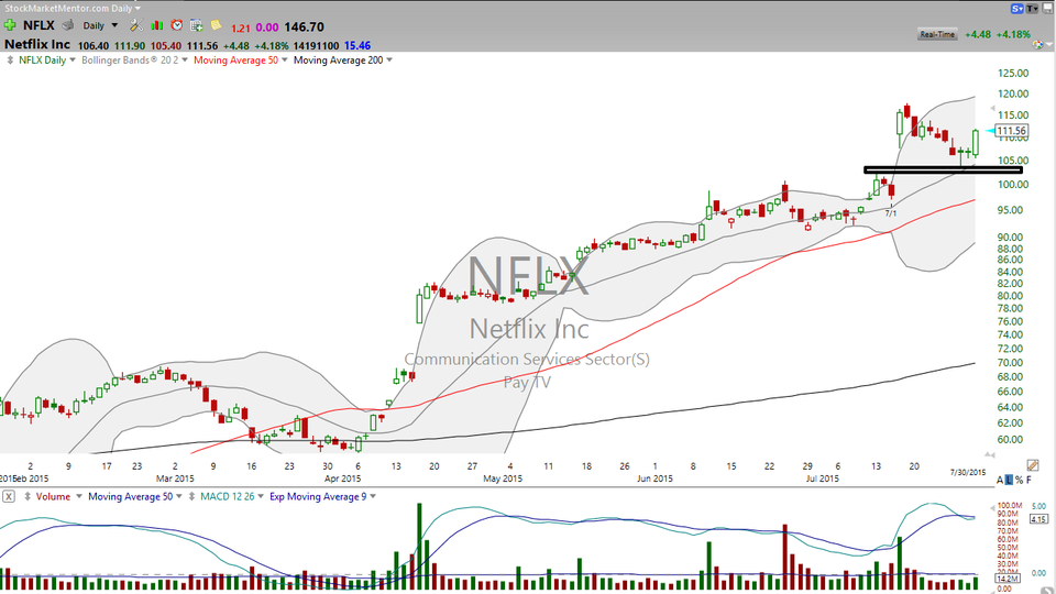 Want to see a good picture?  Check out Netflix (NFLX) (July 30, 2015)