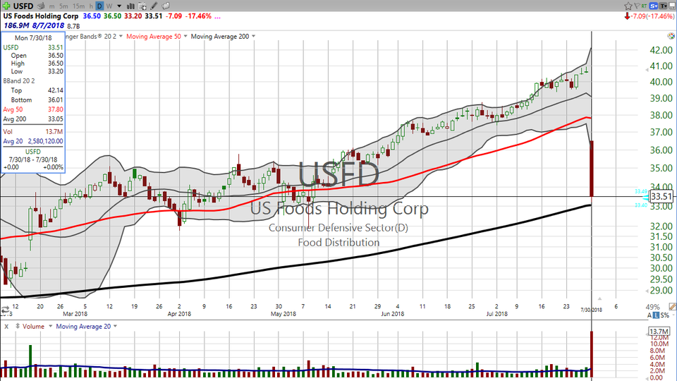 Want to buy American?  Check out US Foods Holding (USFD) tomorrow morning.  I'll be looking at this tomorrow morning in the trading room.  On Wednesday, we'll have a live trader training session at 9:15 am ET to trade around Apple's earnings.  Are you gonna be there? (July 30, 2018)