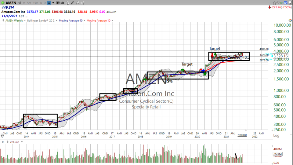Think it's time to buy Amazon ($AMZN)?  Watch this before you do. - July 30, 2021