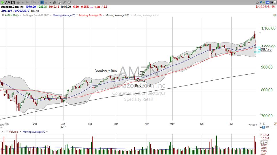 Are you buying Amazon (AMZN) on this pullback?  Free shipping for Prime members.  Here's my take. (July 31, 2017)