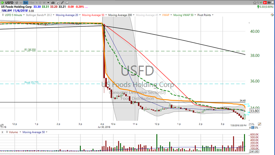 Check out how our trade on US Foods (USFD) worked today...and look at a few candidates for tomorrow. (July 31, 2018)