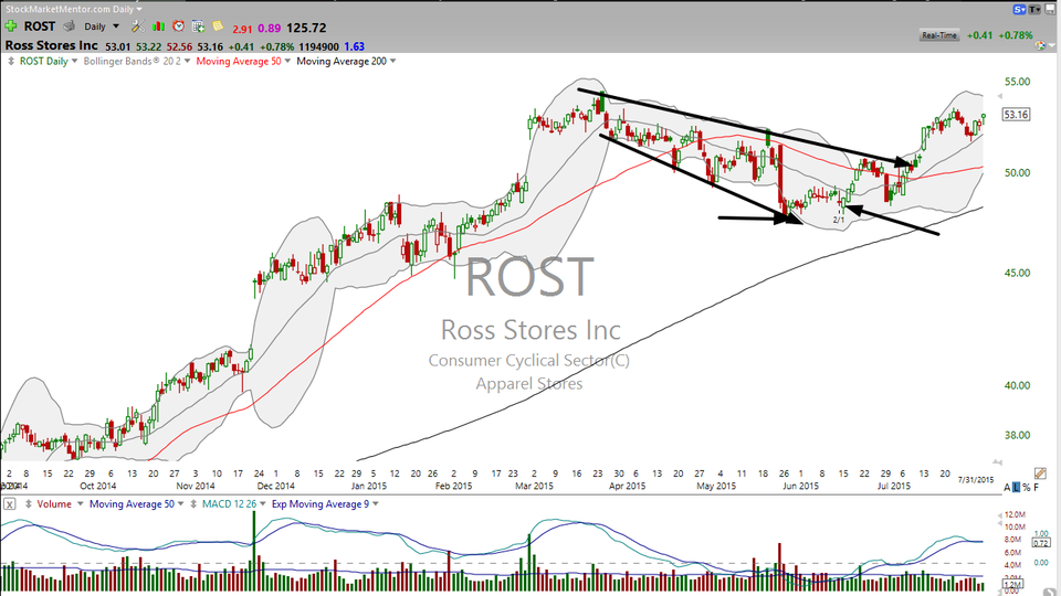Want a discount? Go to Ross Stores (ROST). (August 01, 2015)