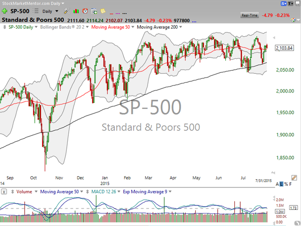 Market / Index Overview (August 01, 2015)