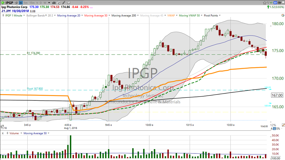 Here's how we traded Ipg Photonics (IPGP) today. (August 01, 2018)