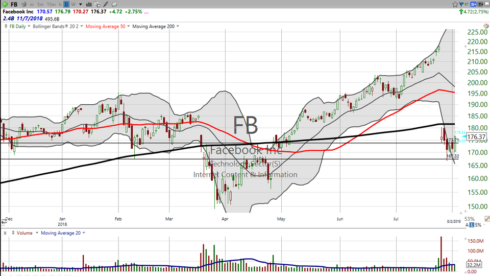 Here's how you trade Twitter (TWTR) and Facebook (FB). (August 02, 2018)