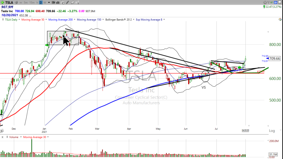 Here's how you trade Tesla ($TSLA). (August 02, 2021)