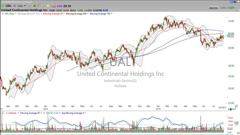 Airline stocks continue to fly...though some are still doing touch and go's.  Check out $AAL, $UAL, $JBLU, $ALK, and more. (August 03, 2015)