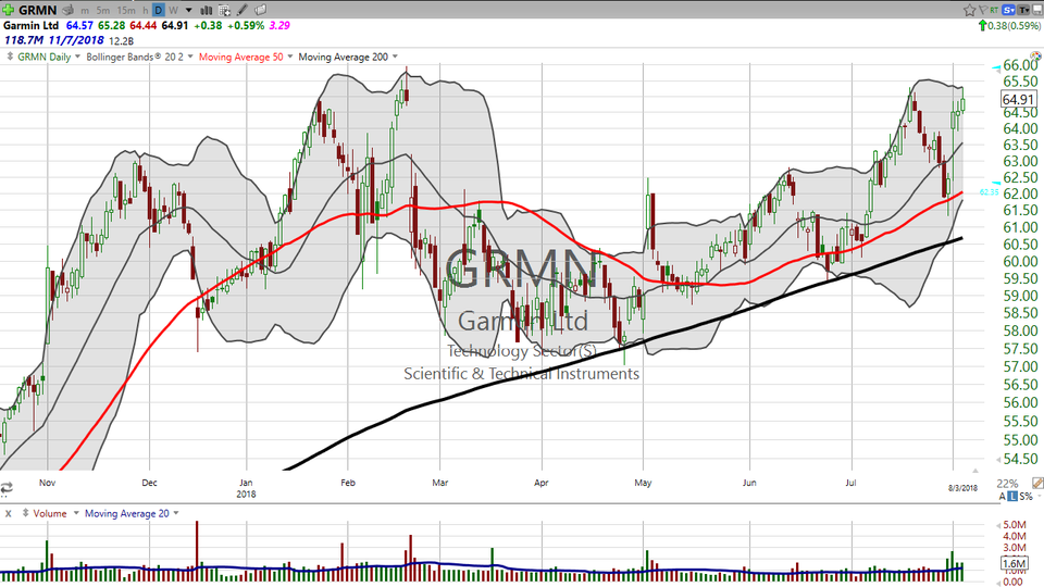 Check out Garmin (GRMN).  Using your GSP tracking chart system, it's close to being the right time to buy this stock. (August 03, 2018)