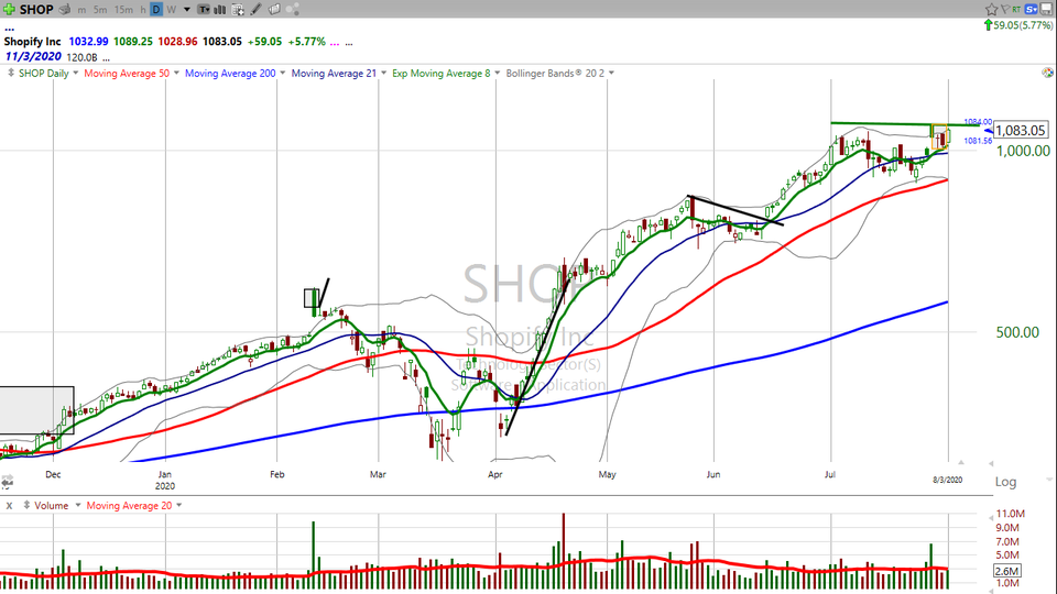 Shopping around for a great trade at a nice entry level?  Here's how I'm trading Shopify ($SHOP) (August 03, 2020)