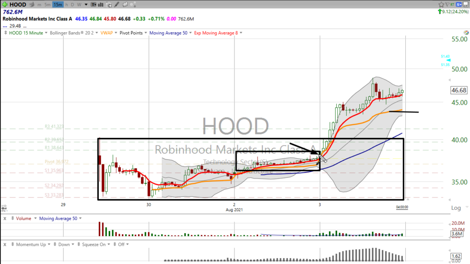 Here's how I traded Robin Hood ($HOOD), and will be trading it tomorrow. (August 03, 2021)