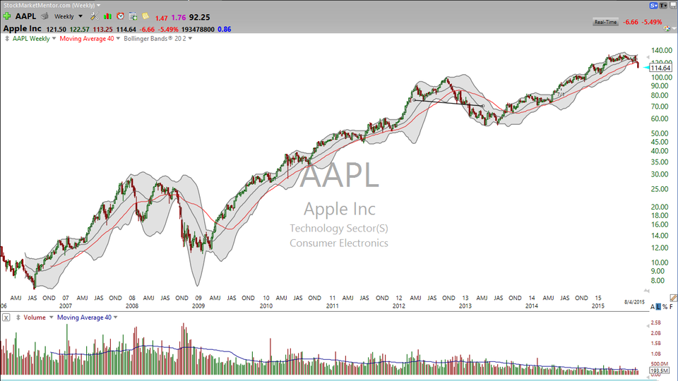 Is this pullback the chance you've been waiting for to buy Apple (AAPL)?  After all, it's cheap!   8-) (August 04, 2015)