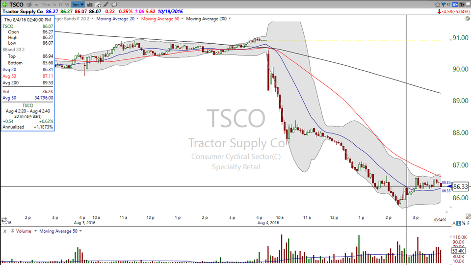 Here's your trade on Tractor Supply Company (TSCO) (August 04, 2016)