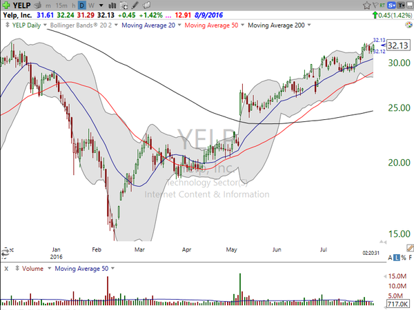 Sector Watch (August 05, 2016)