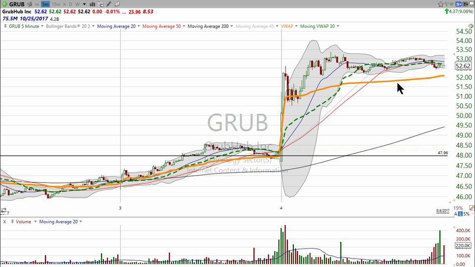 Is it too late to grab some Grub (GRUB)?  Depends on how you trade it.  Here's my take. (August 04, 2017)