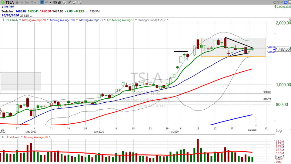Looking for a defined risk, high profit potential trade?  Try Tesla ($TSLA) (August 04, 2020)