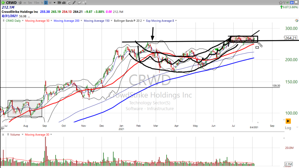 Here's how I'm trading CrowdStrike ($CRWD) - August 4, 2021