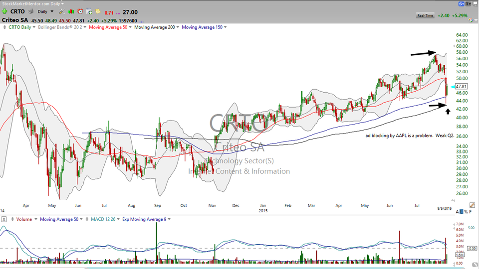 Here's your trade on Criteo (CRTO) (August 05, 2015)