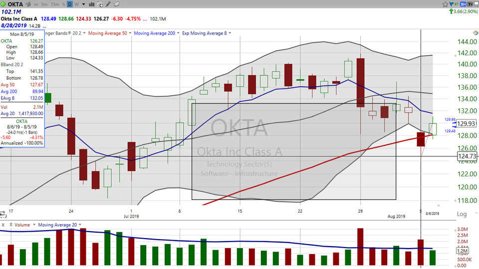 Try this entry on Okta ($OKTA). (August 06, 2019)