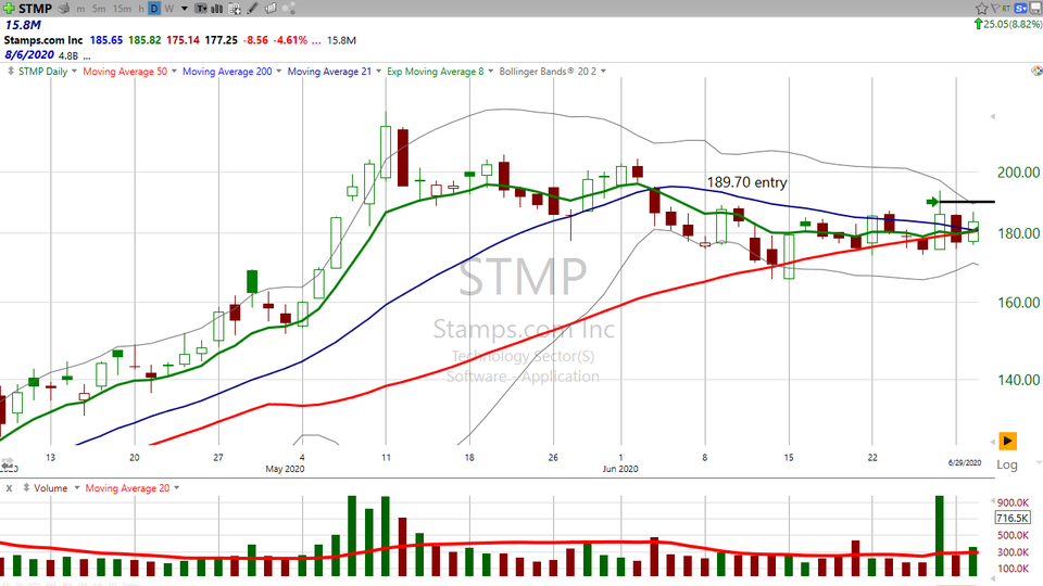 Want to learn when to sell a stock?  Start by learning what a stock looks like when it's doing what it's supposed to do.  Then, when it stops doing that...then sell it.  Here's Stamps.com ($STMP) (August 06, 2020)