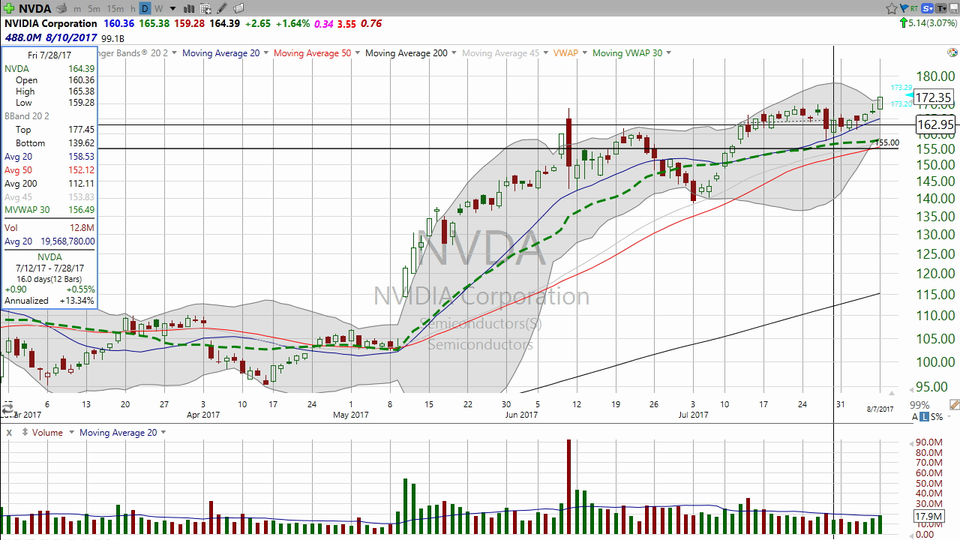 Three more trading days to make money on Nvidia (NVDA).  Here's my plan. (August 07, 2017)