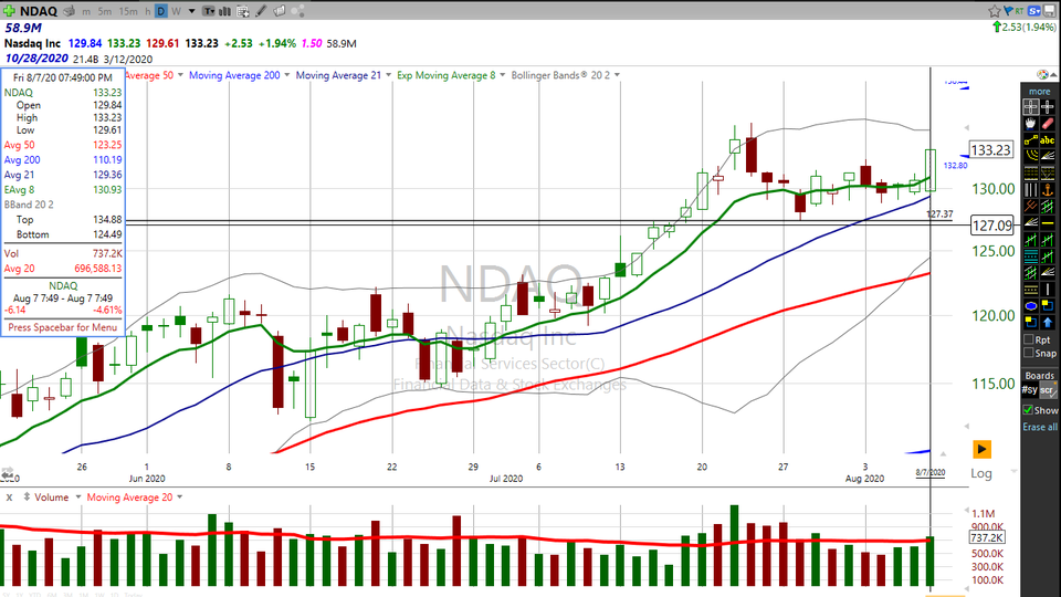 Who makes money irrespective of whether traders are winning or losing?  Check out Nasdaq Exchange ($NDAQ) (August 07, 2020)