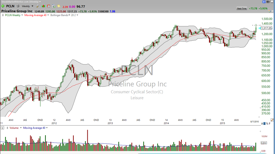 Is the price right on Priceline (PCLN)?  Depends on whether you're buying or selling. (August 07, 2015)