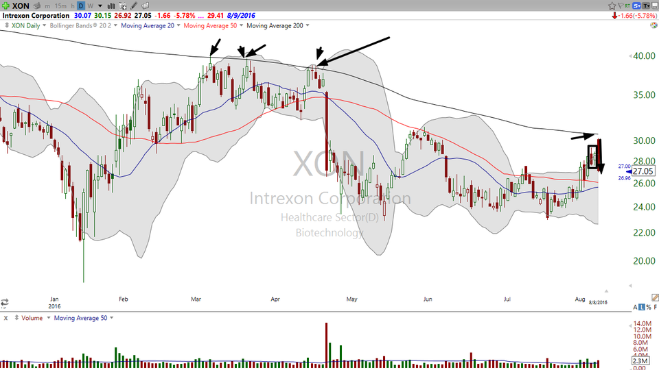 When great news creates a "gap and crap", it pays to avoid the stock.  Here's your trade on Intrexon (XON) (August 08, 2016)