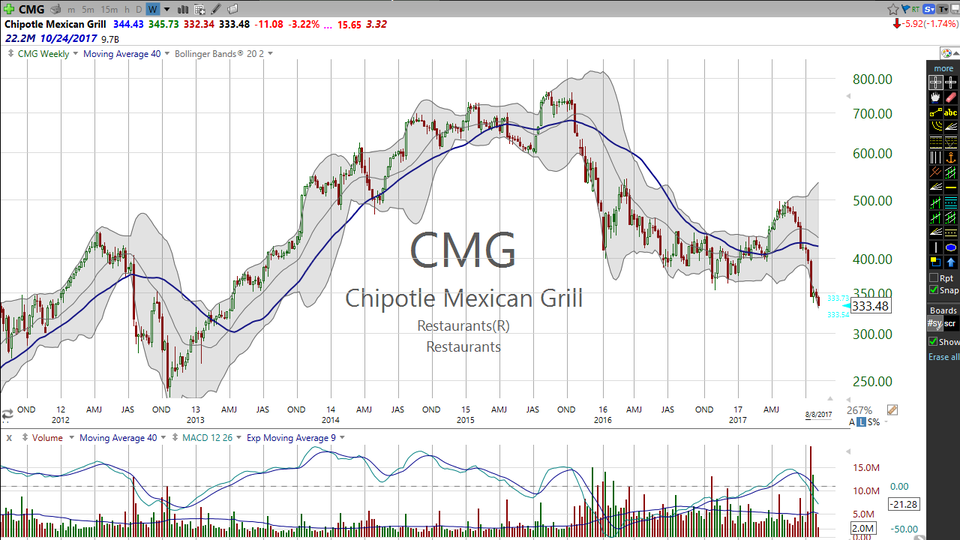 Thinking about buying Chipotle Mexican Grill (CMG)?  Here's why you shouldn't do that. (August 08, 2017)