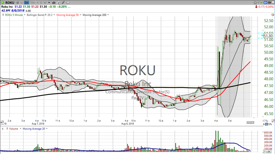 Are you ready to rock on Roku (ROKU)?  See you tomorrow morning! (August 08, 2018)