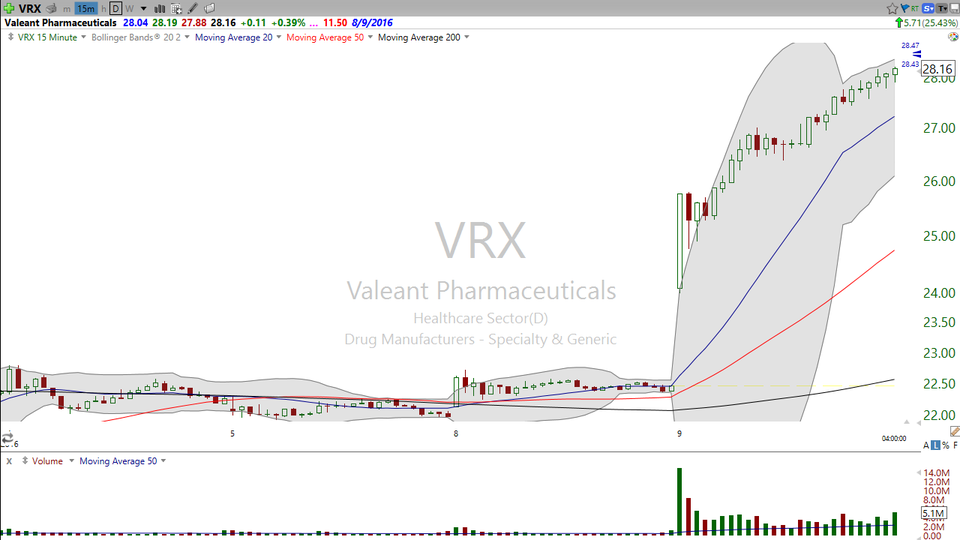 Looking for a nice squeeze that can run some more?  Try Valeant Pharma (VRX) (August 09, 2016)