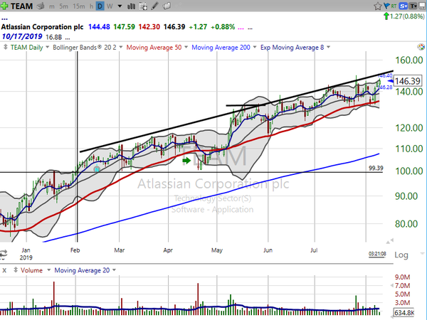Sector Watch (August 09, 2019)