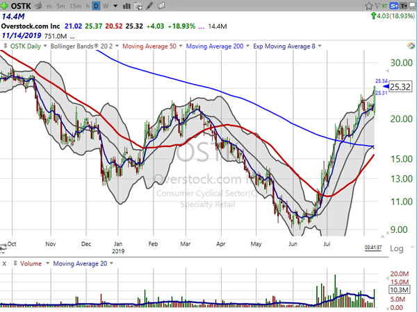 Stock Watch (August 09, 2019)