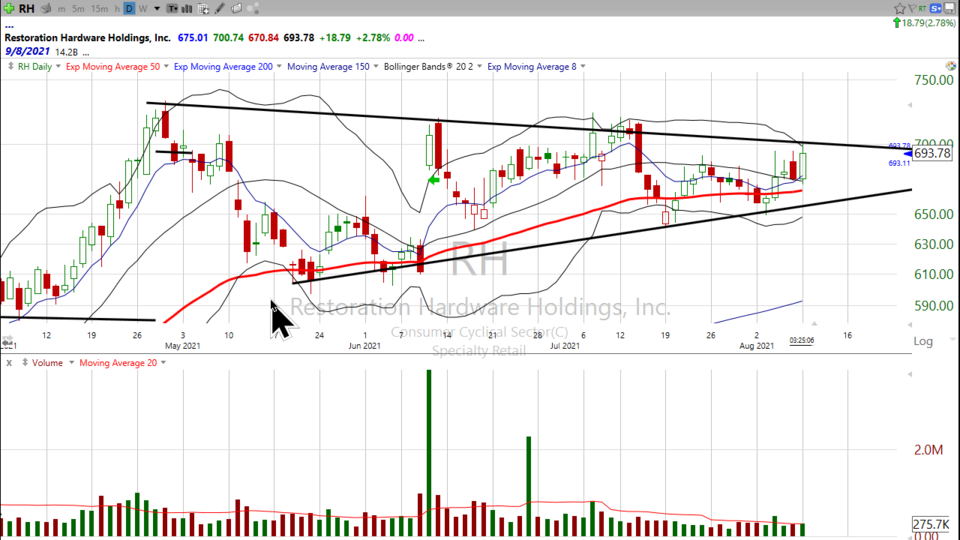 Here's my take on Restoration Hardware ($RH) (August 09, 2021)