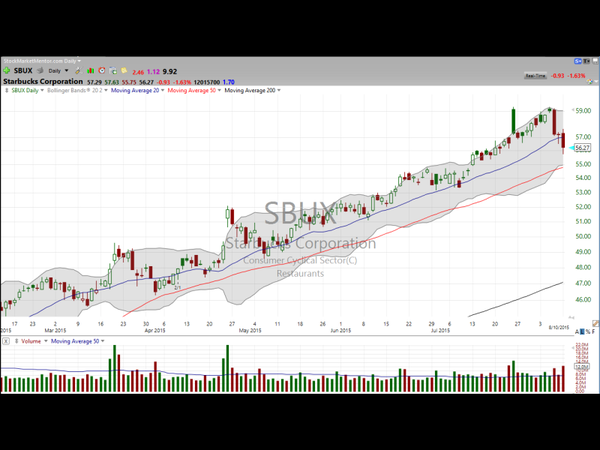 Are you bold enough to take this coffee stock for a trade?  Here is an idea on Green Mountain (GMCR) (August 10, 2015)