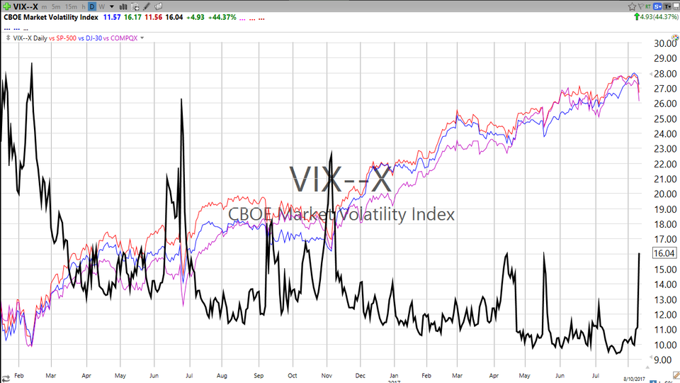Is the short VIX trade over?  Here's the long and the short of it. (August 10, 2017)