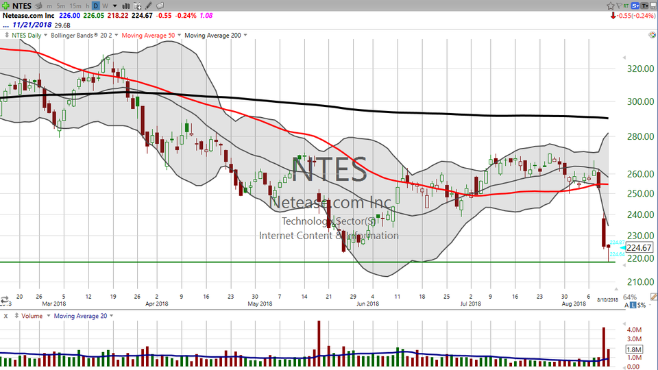 Here's your trade for Monday!  Check out this setup on Netease (NTES). (August 10, 2018)