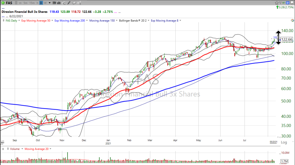 Here's my take on the Direxion Financial Bull 3x ETF ($FAS).....and a lot of other stocks. (August 10, 2021)