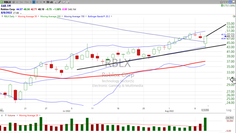 Is it time to buy Roblox ($RBLX)? - August 10, 2022