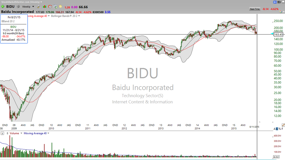 Do you see that bottom in Baidu (BIDU)?  Me neither. (August 11, 2015)