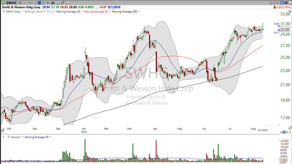 Want to take a shot at Smith & Wesson (SWHC)?  Check this chart first. (August 11, 2016)