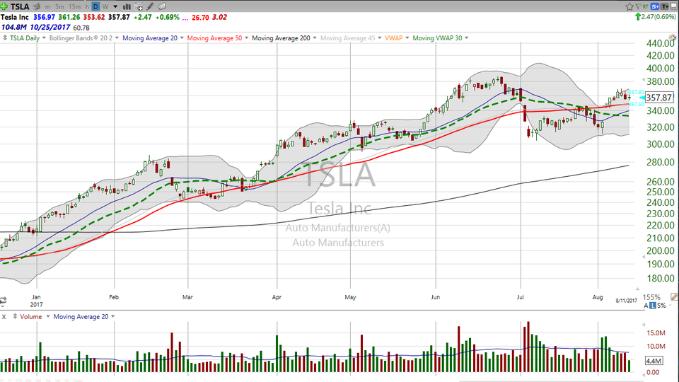 Thinking about buying Tesla (TSLA)?  Here's your trade. (August 11, 2017)