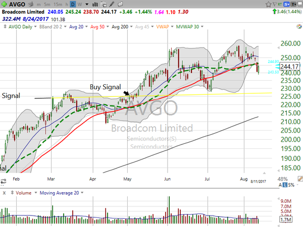 Sector Watch (August 11, 2017)
