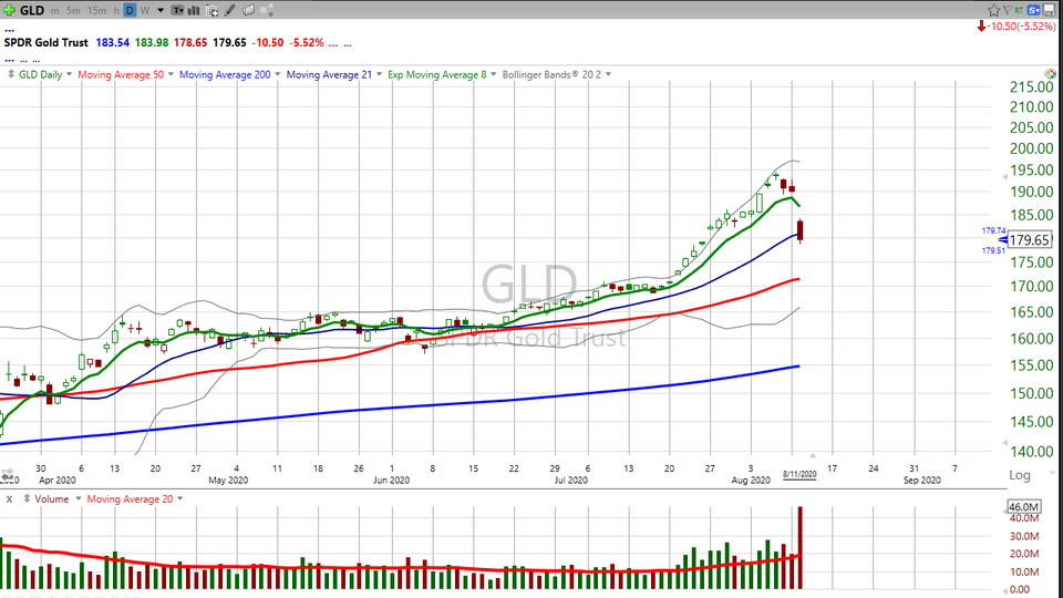 Here's my take on gold ($GLD) (August 11, 2020)