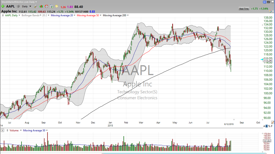 The long and the short of Apple and Baidu (August 12, 2015)