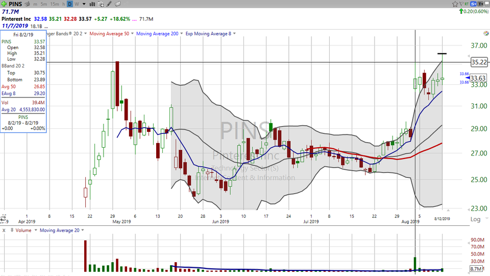 Why is a failed breakout probably bullish?  Check out Pinterist ($PINS). (August 12, 2019)