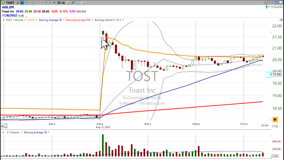 Was $TOST the toast of the town for bulls or bears? - August 12, 2022