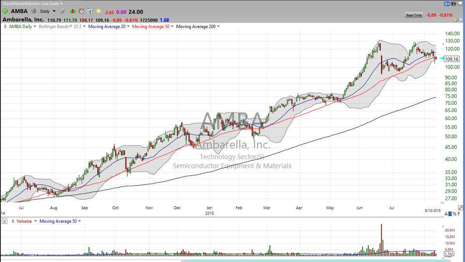 Here's your plan for Ambarella (AMBA) and GoPro (GPRO) (August 13, 2015)